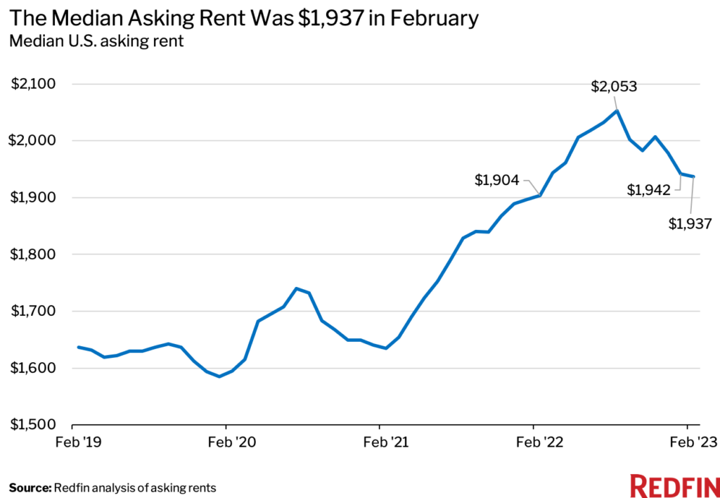 rental trends